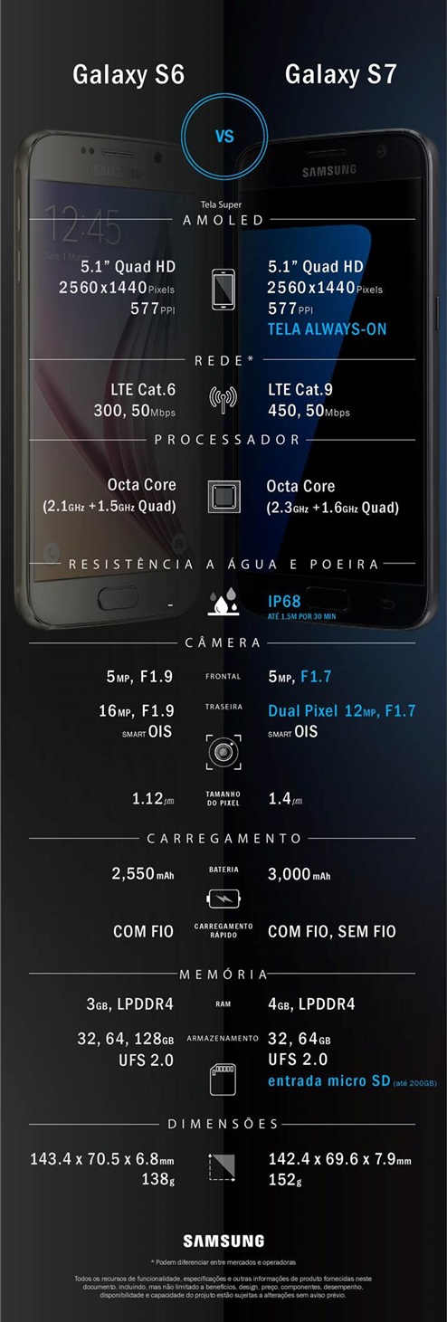 Samsung estabelece parâmetros ao mercado de smartphones