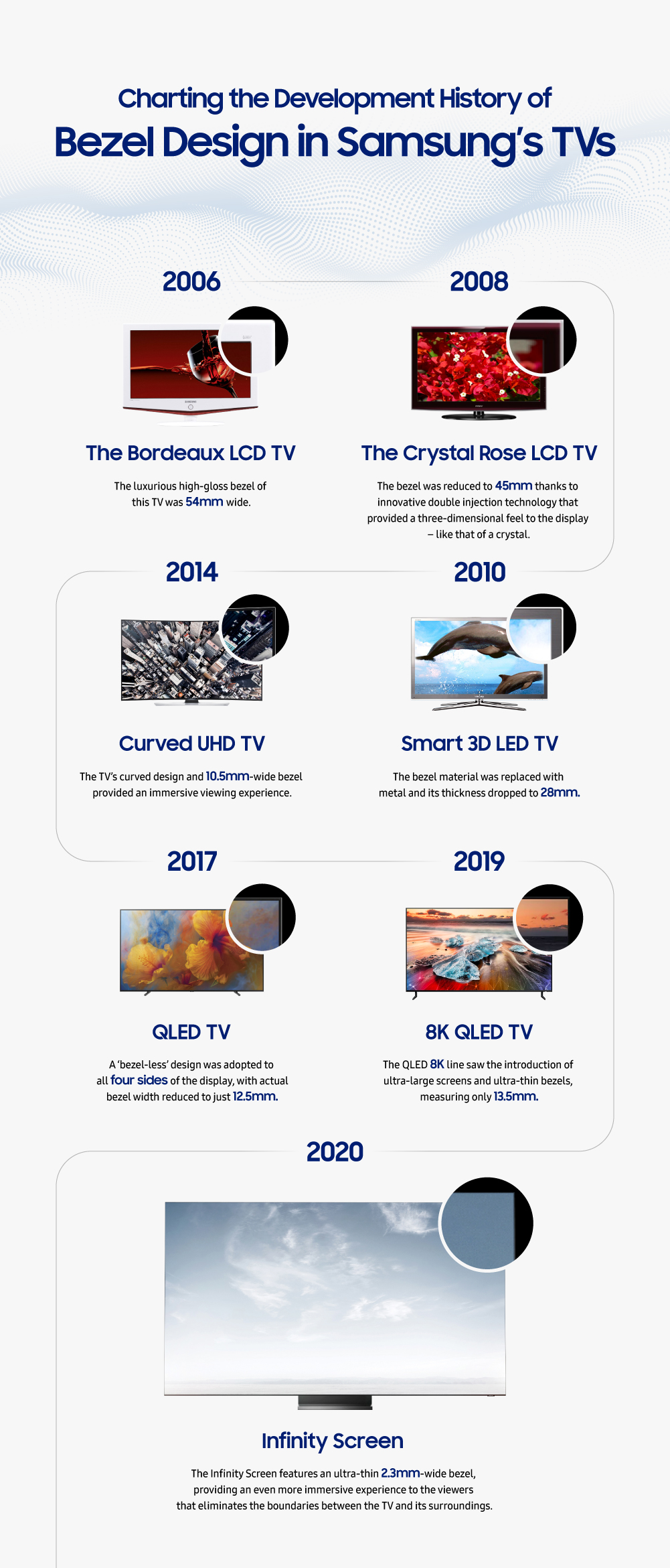 Video] Samsung TV throughout the Past Ten Years: History of