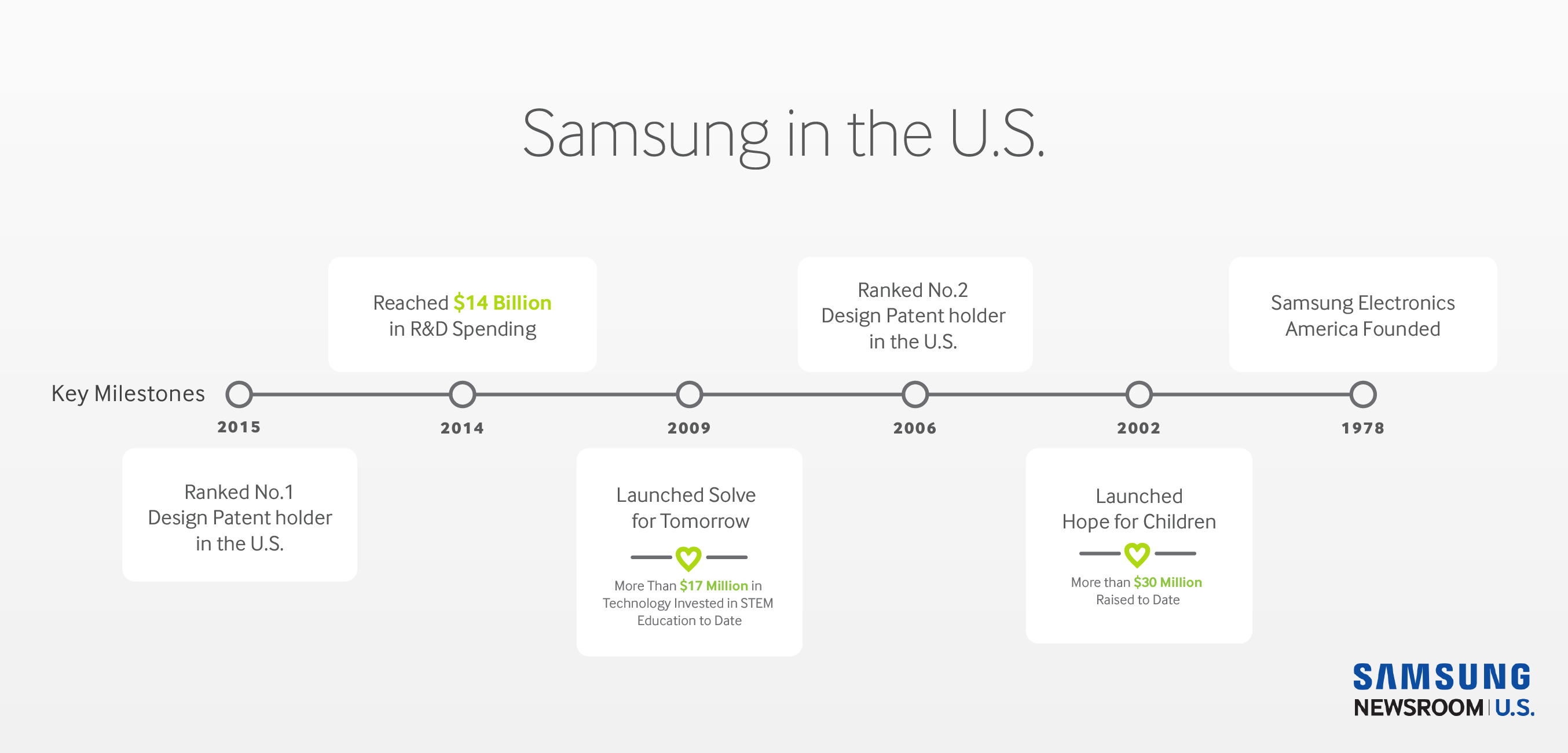 Samsung in the U.S. A History of Realizing the Potential Samsung US Newsroom